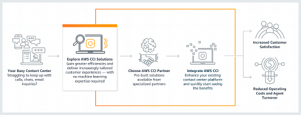 CCI web image, how it works new